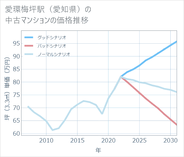 愛環梅坪駅(愛知県)の中古マンション価格推移