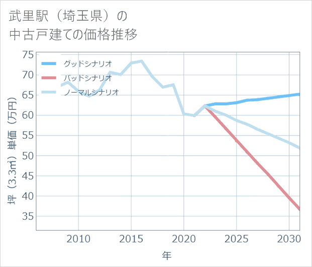 武里駅(埼玉県)の中古戸建て価格推移