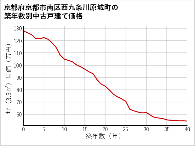 京都府京都市南区西九条川原城町の築年数別の中古戸建て坪単価