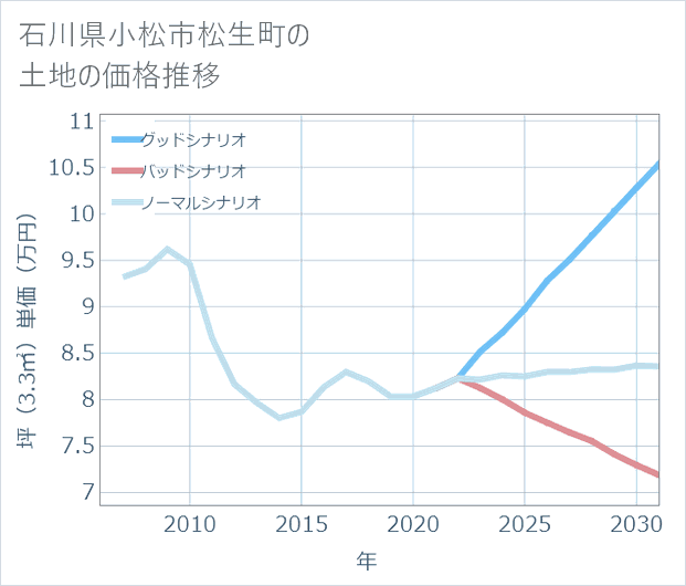 石川県小松市松生町の土地価格推移