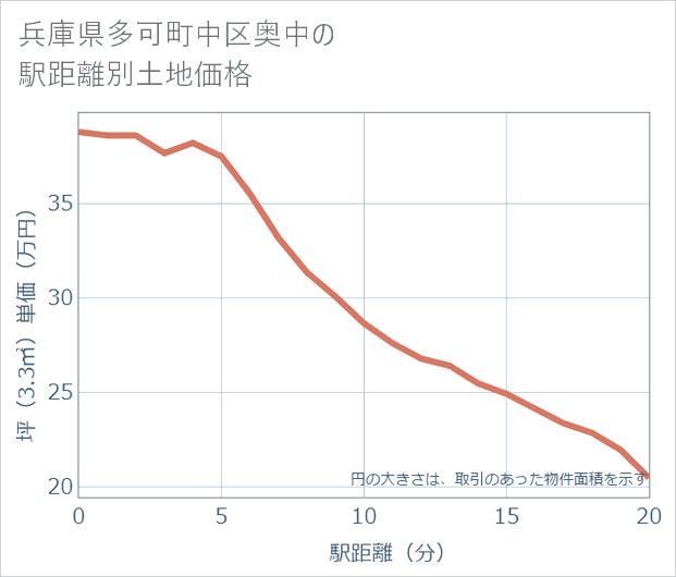 兵庫県多可町中区奥中の徒歩距離別の土地坪単価