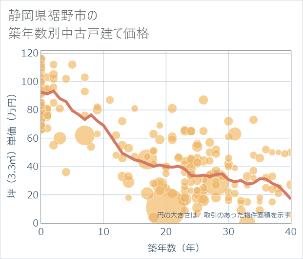 静岡県裾野市の築年数別の中古戸建て坪単価