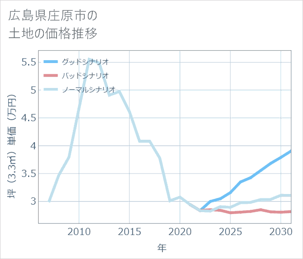 広島県庄原市の土地価格推移