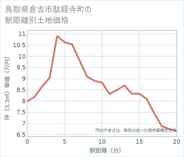 鳥取県倉吉市駄経寺町の徒歩距離別の土地坪単価