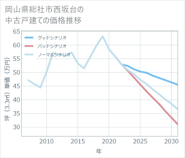 岡山県総社市西坂台の中古戸建て価格推移