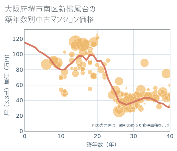 大阪府堺市南区新檜尾台の築年数別の中古マンション坪単価