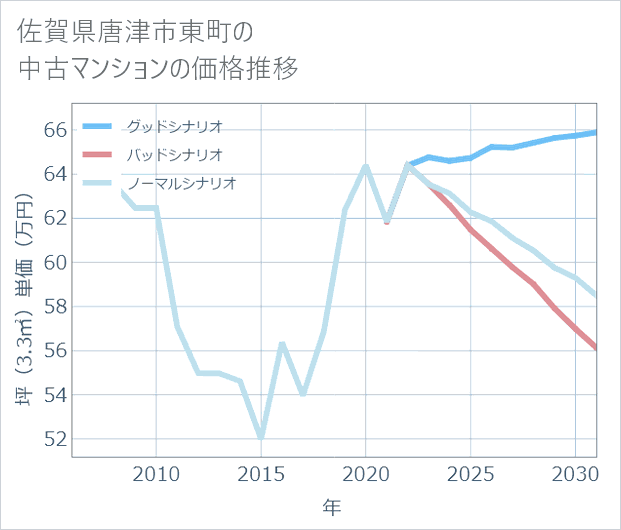佐賀県唐津市東町の中古マンション価格推移