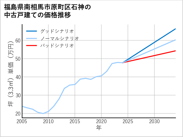 福島県南相馬市原町区石神の中古戸建て価格推移