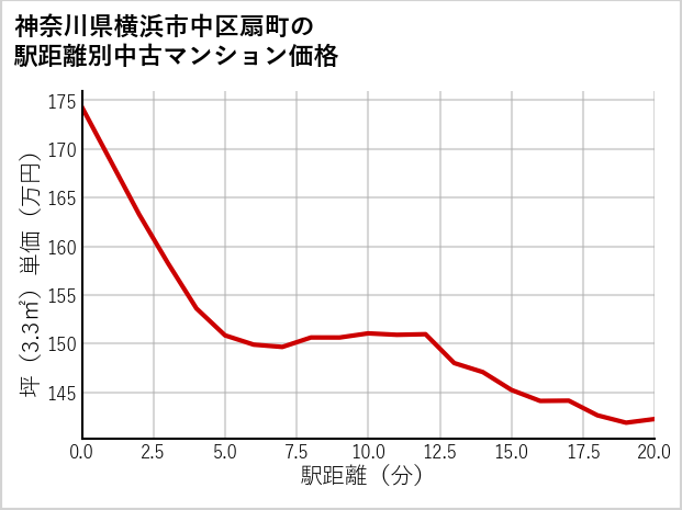 神奈川県横浜市中区扇町の徒歩距離別の中古マンション坪単価