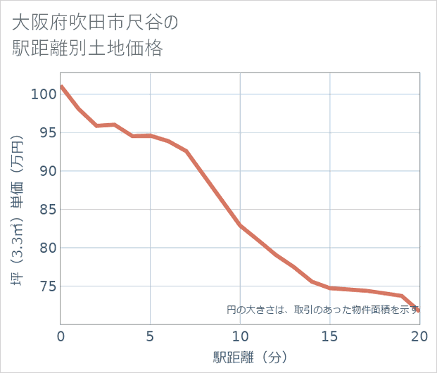 大阪府吹田市尺谷の徒歩距離別の土地坪単価