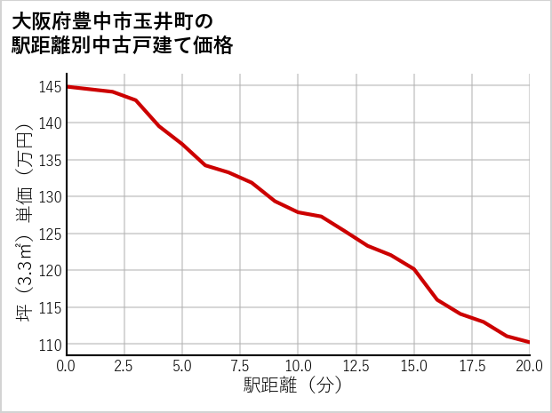 大阪府豊中市玉井町の徒歩距離別の中古戸建て坪単価