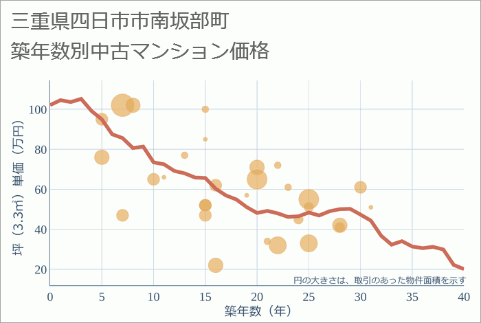 三重県四日市市南坂部町の築年数別の中古マンション坪単価