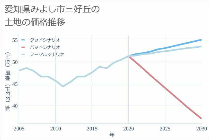 愛知県みよし市三好丘の土地価格推移