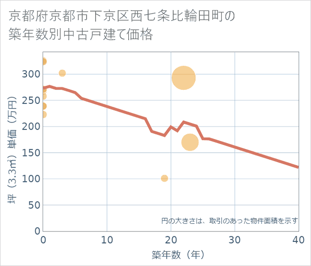京都府京都市下京区西七条比輪田町の築年数別の中古戸建て坪単価