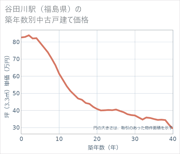 谷田川駅(福島県)の築年数別の中古戸建て坪単価