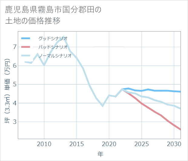 鹿児島県霧島市国分郡田の土地価格推移