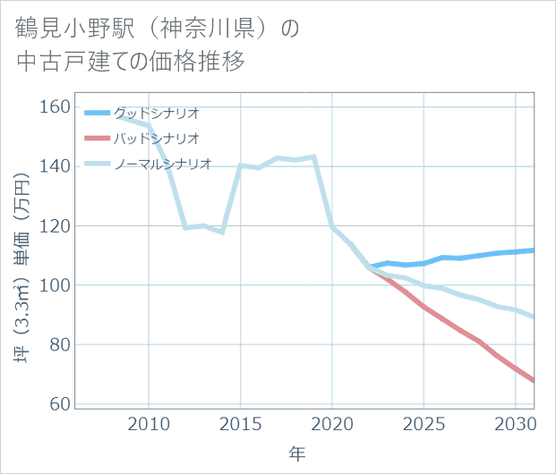 鶴見小野駅(神奈川県)の中古戸建て価格推移