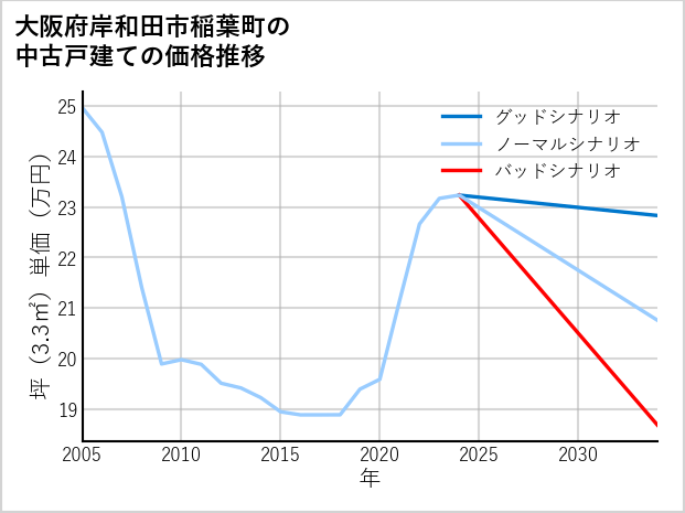 大阪府岸和田市稲葉町の中古戸建て価格推移