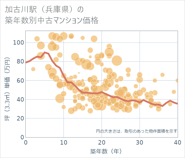 加古川駅(兵庫県)の築年数別の中古マンション坪単価