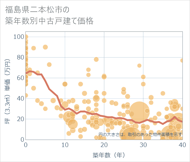福島県二本松市の築年数別の中古戸建て坪単価