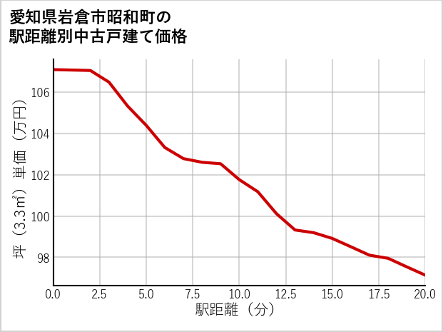愛知県岩倉市昭和町の徒歩距離別の中古戸建て坪単価