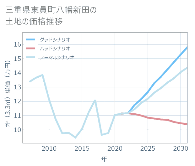 三重県東員町八幡新田の土地価格推移