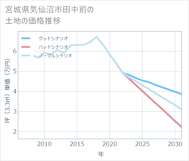 宮城県気仙沼市田中前の土地価格推移