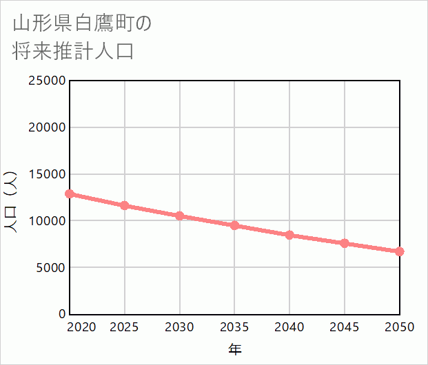 白鷹町の将来推計人口