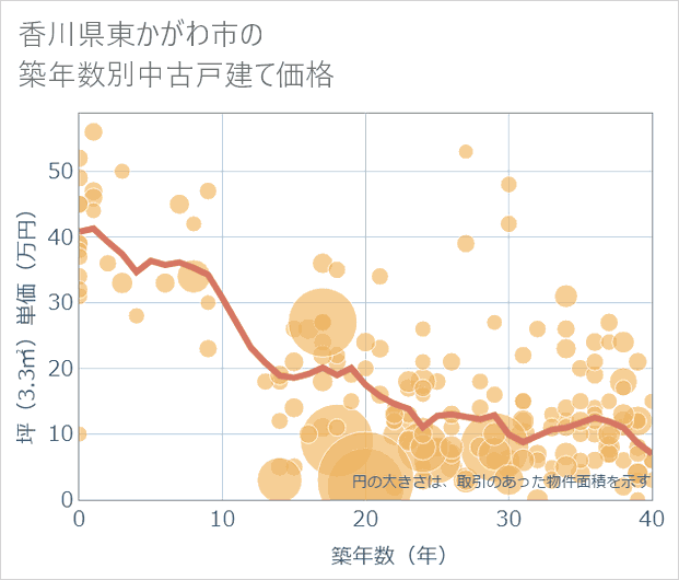 香川県東かがわ市の築年数別の中古戸建て坪単価
