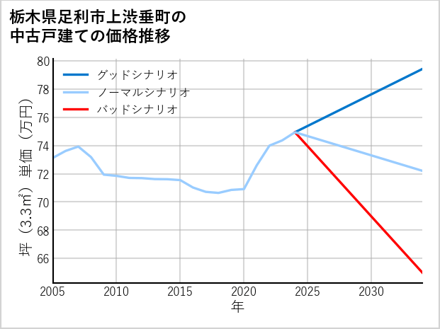 栃木県足利市上渋垂町の中古戸建て価格推移