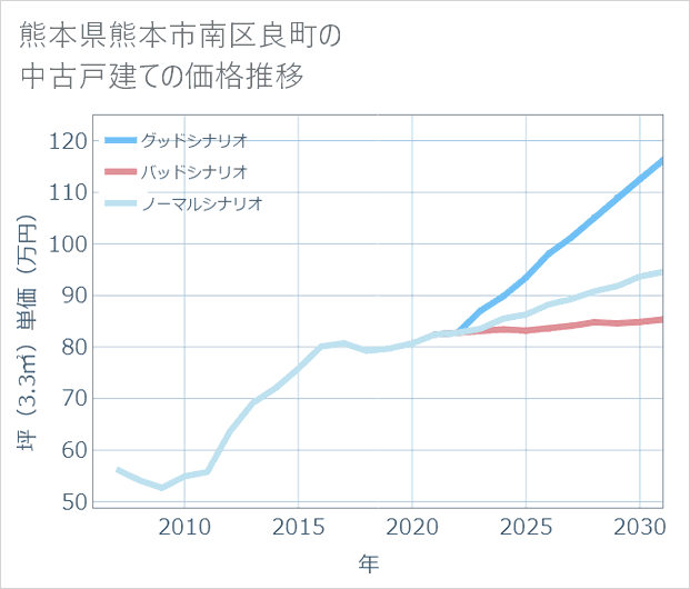 熊本県熊本市南区良町の中古戸建て価格推移