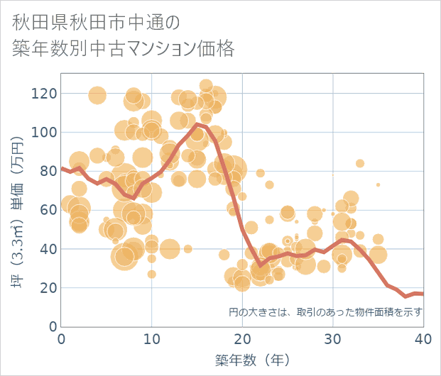 秋田県秋田市中通の築年数別の中古マンション坪単価