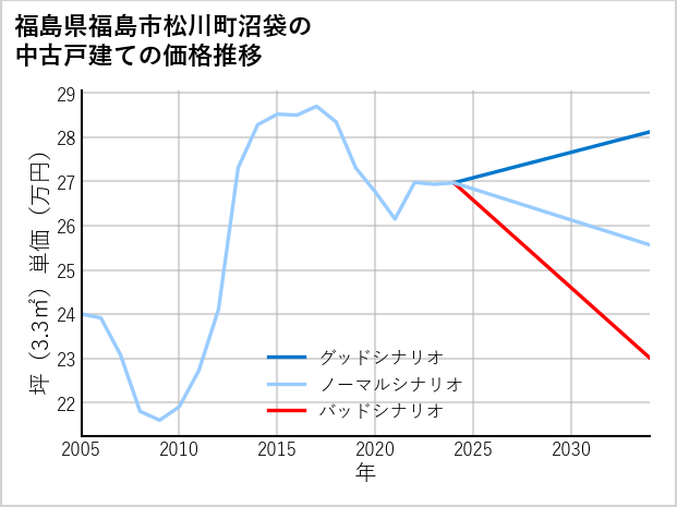 福島県福島市松川町沼袋の中古戸建て価格推移