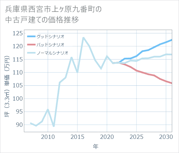 兵庫県西宮市上ケ原九番町の中古戸建て価格推移