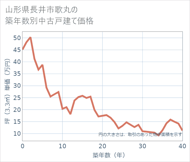 山形県長井市歌丸の築年数別の中古戸建て坪単価