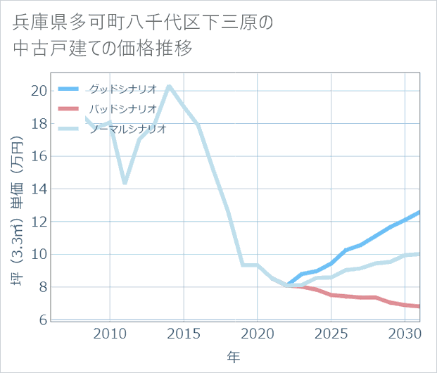 兵庫県多可町八千代区下三原の中古戸建て価格推移