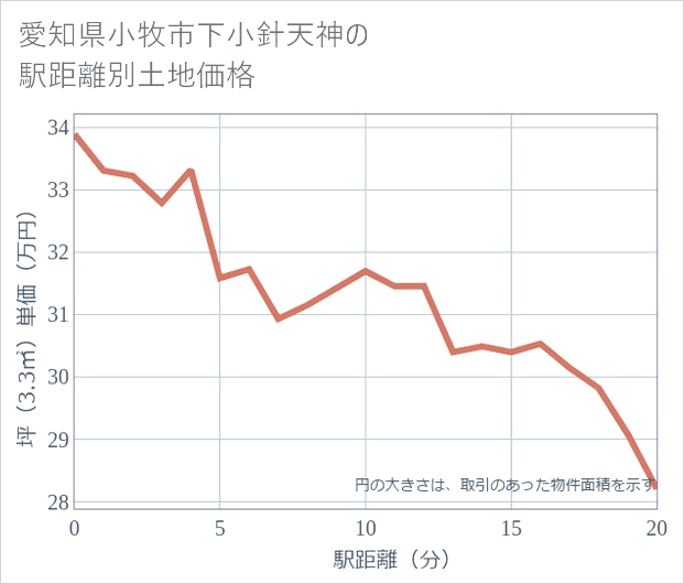 愛知県小牧市下小針天神の徒歩距離別の土地坪単価