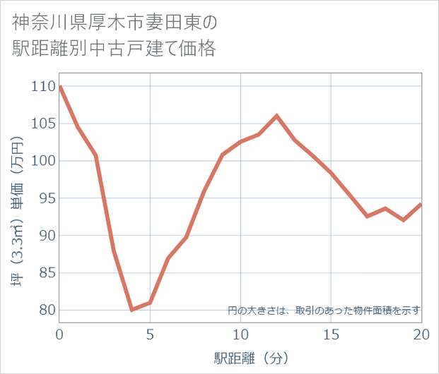 神奈川県厚木市妻田東の徒歩距離別の中古戸建て坪単価