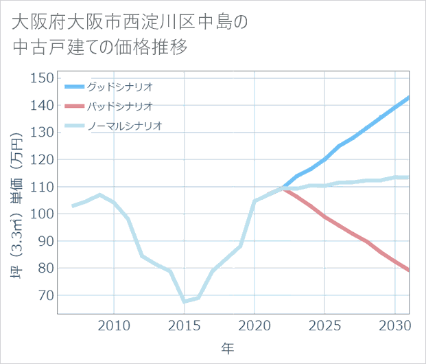 大阪府大阪市西淀川区中島の中古戸建て価格推移