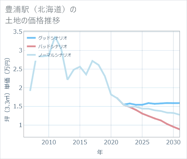 豊浦駅(北海道)の土地価格推移