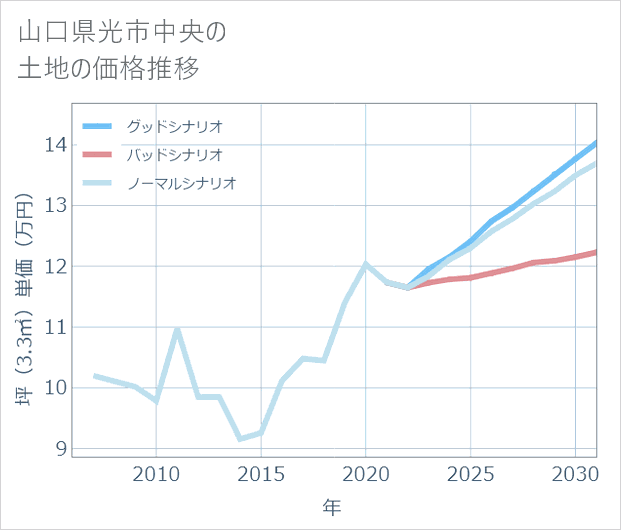 山口県光市中央の土地価格推移