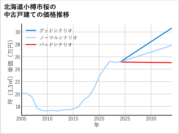 北海道小樽市桜の中古戸建て価格推移