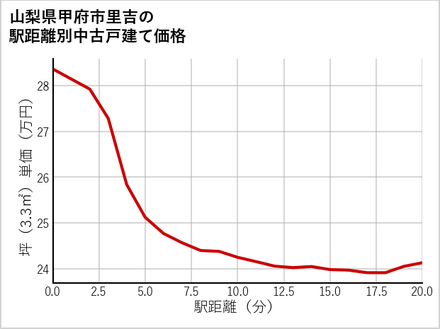 山梨県甲府市里吉の徒歩距離別の中古戸建て坪単価
