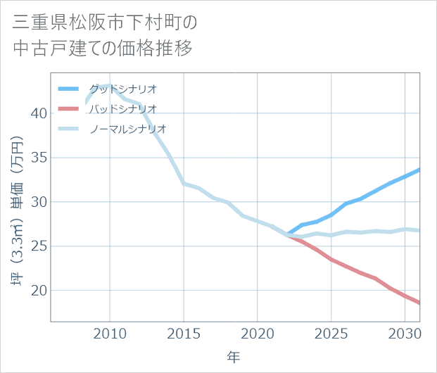 三重県松阪市下村町の中古戸建て価格推移