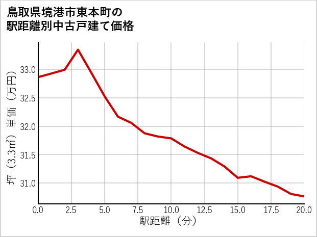 鳥取県境港市東本町の徒歩距離別の中古戸建て坪単価