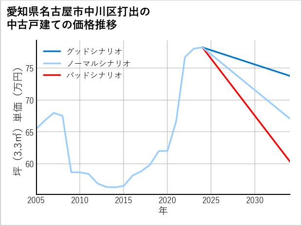 愛知県名古屋市中川区打出の中古戸建て価格推移