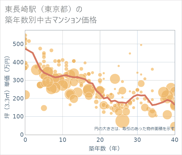 東長崎駅(東京都)の築年数別の中古マンション坪単価