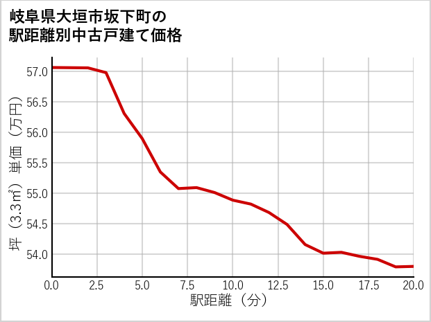 岐阜県大垣市坂下町の徒歩距離別の中古戸建て坪単価