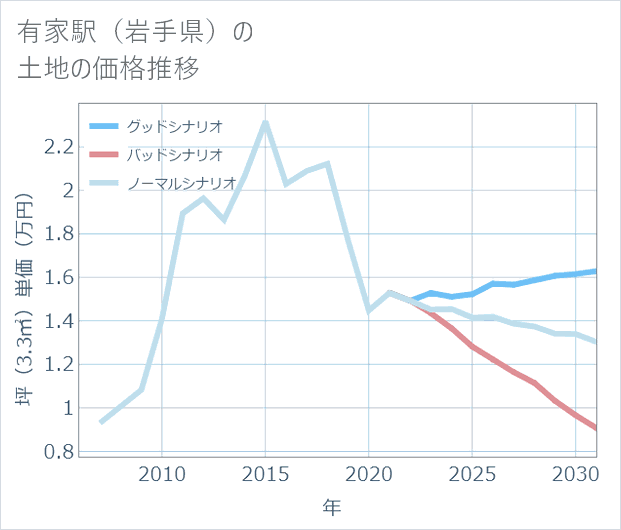 有家駅(岩手県)の土地価格推移