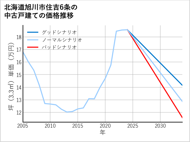 北海道旭川市住吉6条の中古戸建て価格推移